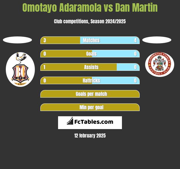 Omotayo Adaramola vs Dan Martin h2h player stats