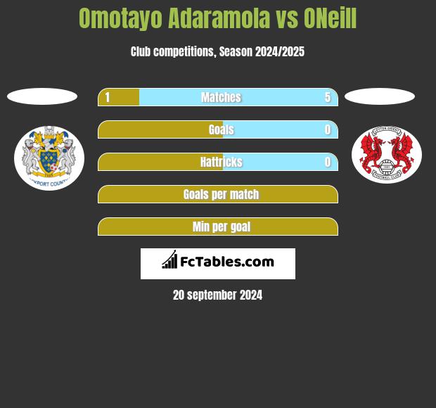 Omotayo Adaramola vs ONeill h2h player stats