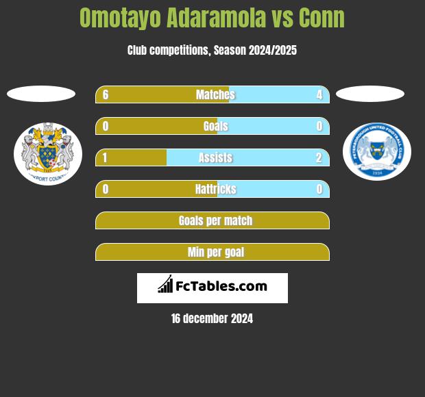 Omotayo Adaramola vs Conn h2h player stats