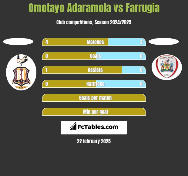 Omotayo Adaramola vs Farrugia h2h player stats