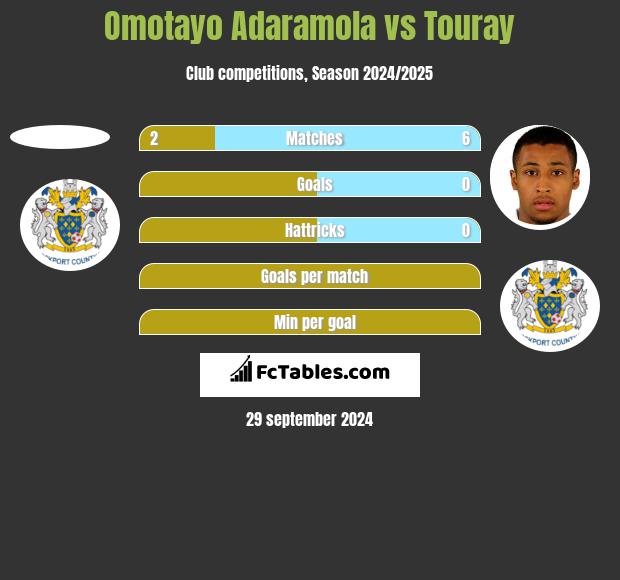 Omotayo Adaramola vs Touray h2h player stats