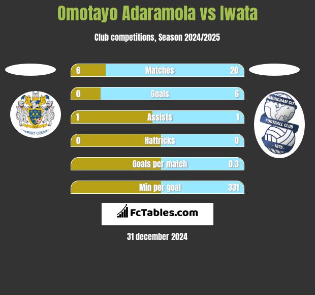 Omotayo Adaramola vs Iwata h2h player stats