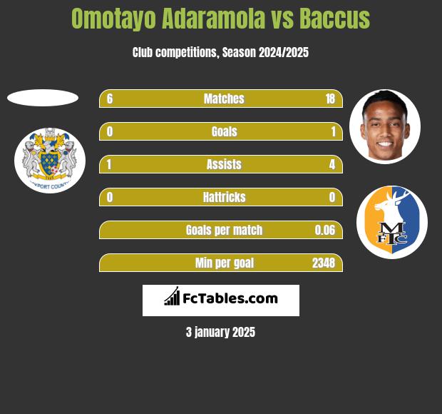 Omotayo Adaramola vs Baccus h2h player stats