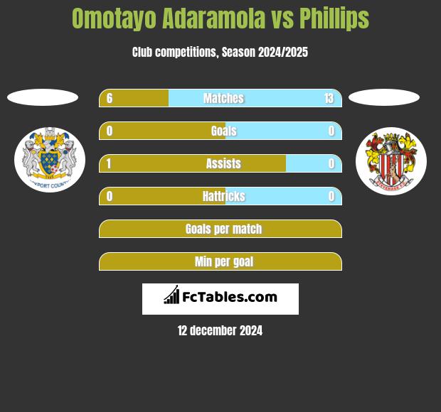 Omotayo Adaramola vs Phillips h2h player stats