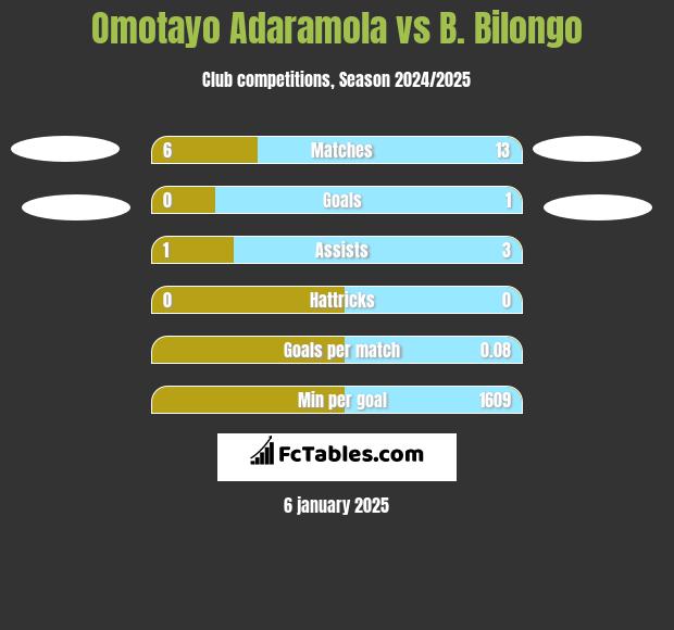 Omotayo Adaramola vs B. Bilongo h2h player stats