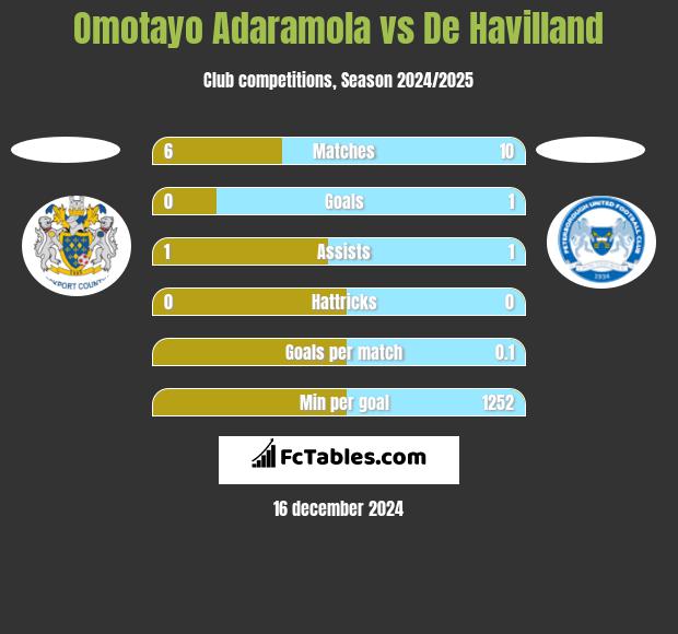 Omotayo Adaramola vs De Havilland h2h player stats