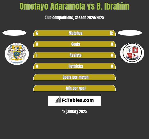 Omotayo Adaramola vs B. Ibrahim h2h player stats