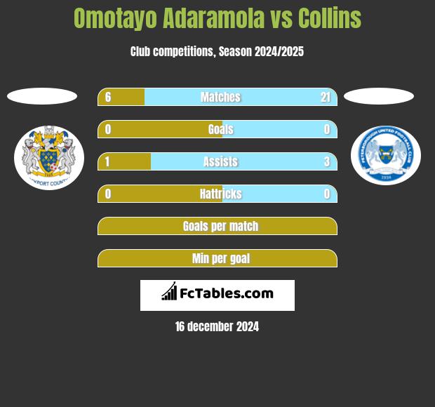 Omotayo Adaramola vs Collins h2h player stats