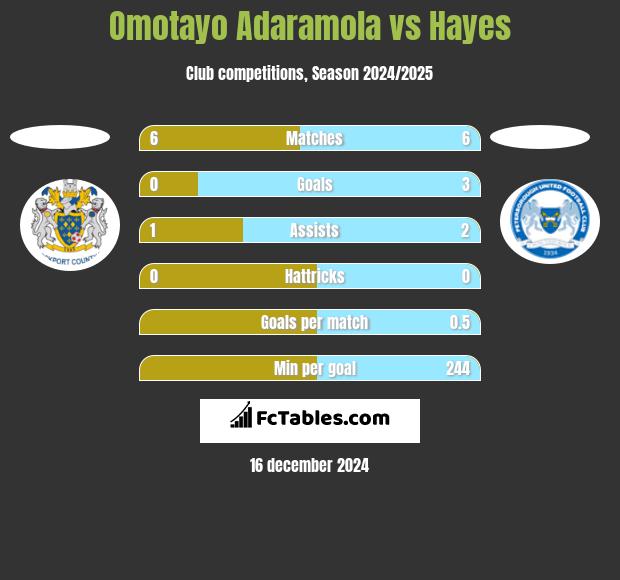 Omotayo Adaramola vs Hayes h2h player stats