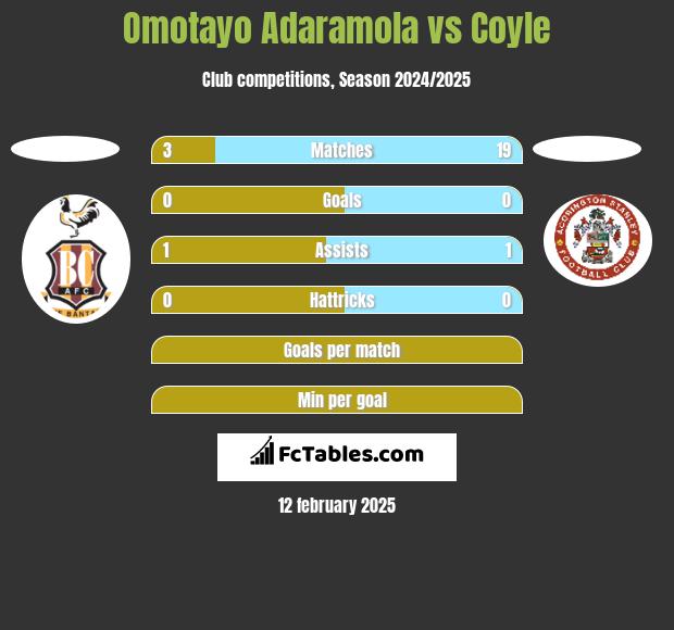 Omotayo Adaramola vs Coyle h2h player stats