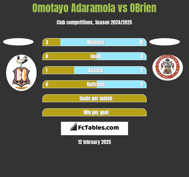 Omotayo Adaramola vs OBrien h2h player stats