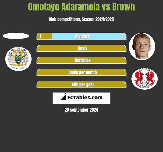 Omotayo Adaramola vs Brown h2h player stats