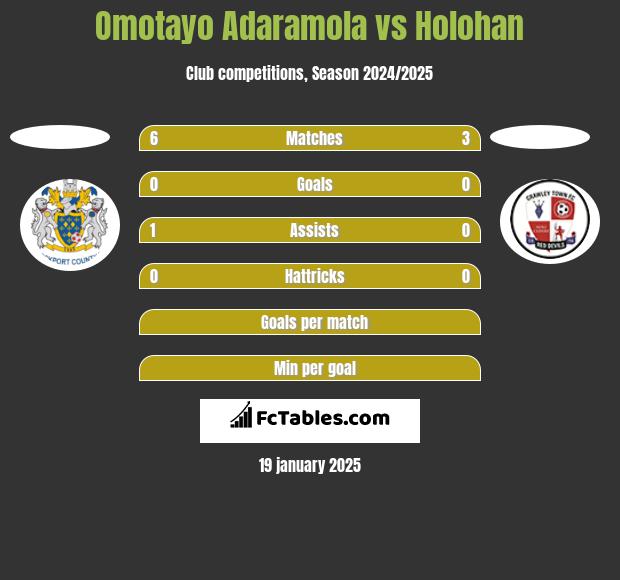 Omotayo Adaramola vs Holohan h2h player stats