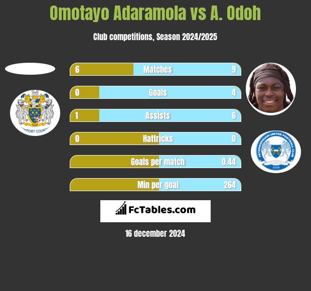 Omotayo Adaramola vs A. Odoh h2h player stats