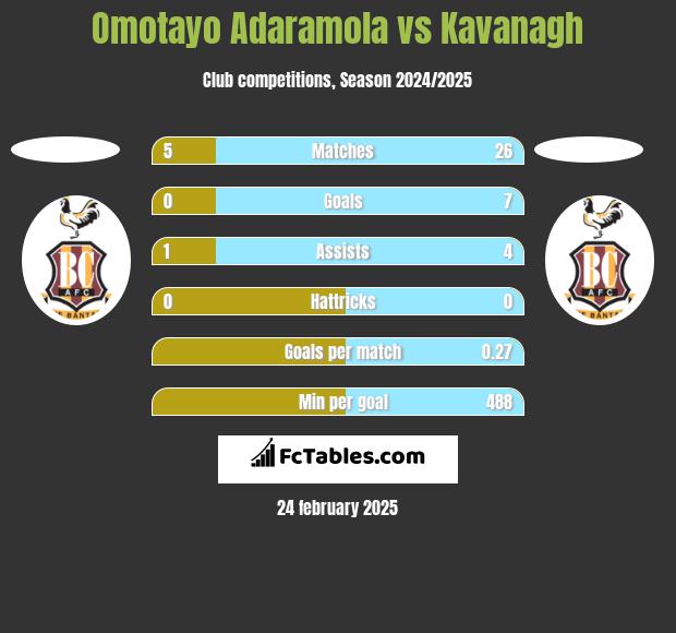 Omotayo Adaramola vs Kavanagh h2h player stats