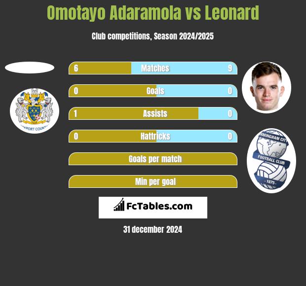 Omotayo Adaramola vs Leonard h2h player stats