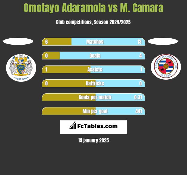 Omotayo Adaramola vs M. Camara h2h player stats