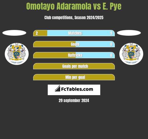 Omotayo Adaramola vs E. Pye h2h player stats