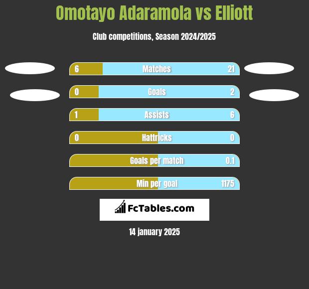 Omotayo Adaramola vs Elliott h2h player stats