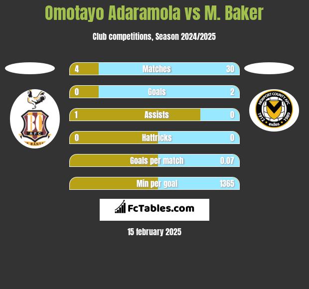 Omotayo Adaramola vs M. Baker h2h player stats