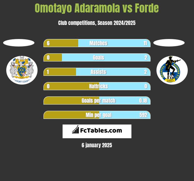 Omotayo Adaramola vs Forde h2h player stats