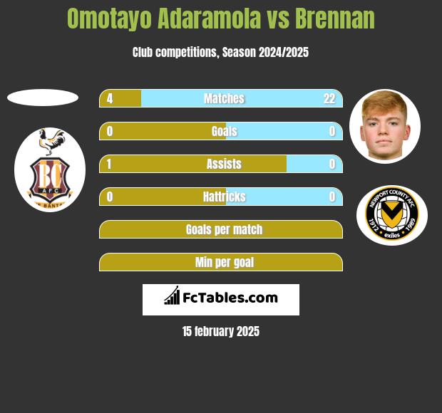 Omotayo Adaramola vs Brennan h2h player stats