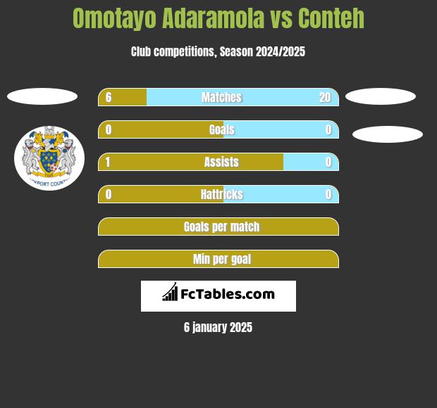 Omotayo Adaramola vs Conteh h2h player stats