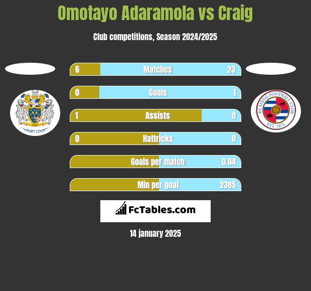 Omotayo Adaramola vs Craig h2h player stats