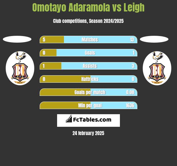 Omotayo Adaramola vs Leigh h2h player stats