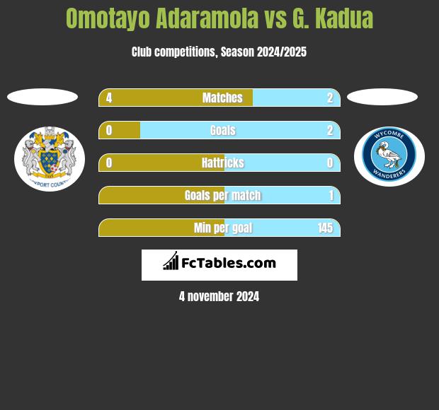 Omotayo Adaramola vs G. Kadua h2h player stats