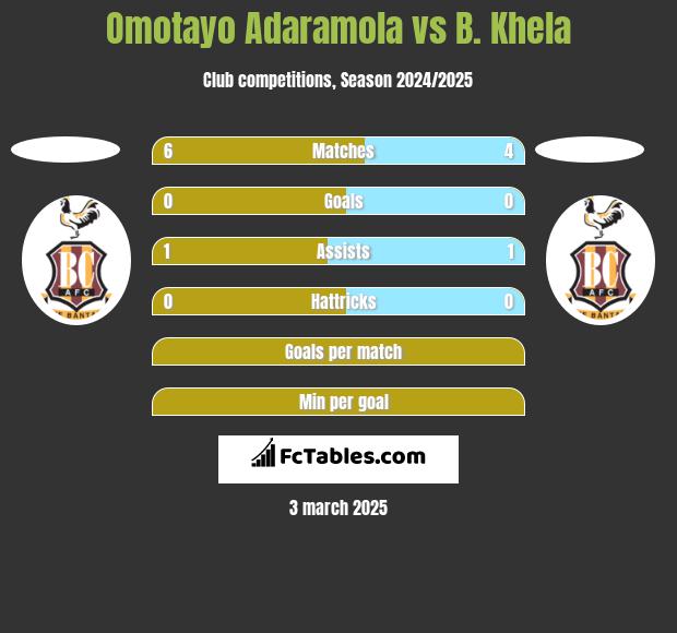 Omotayo Adaramola vs B. Khela h2h player stats