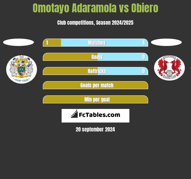 Omotayo Adaramola vs Obiero h2h player stats