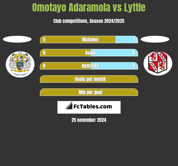 Omotayo Adaramola vs Lyttle h2h player stats