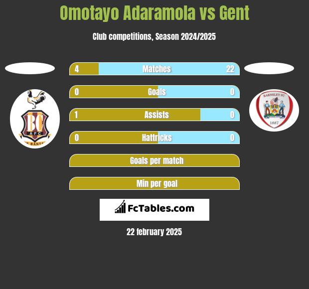 Omotayo Adaramola vs Gent h2h player stats