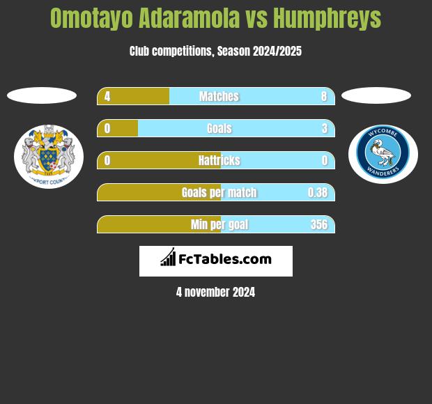 Omotayo Adaramola vs Humphreys h2h player stats