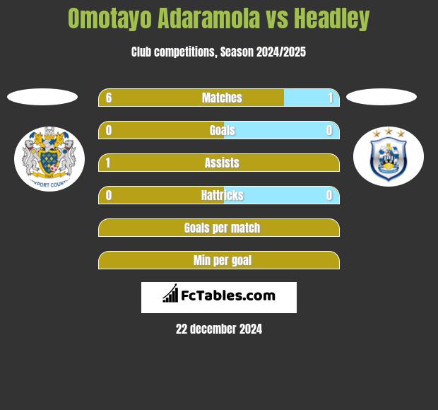 Omotayo Adaramola vs Headley h2h player stats