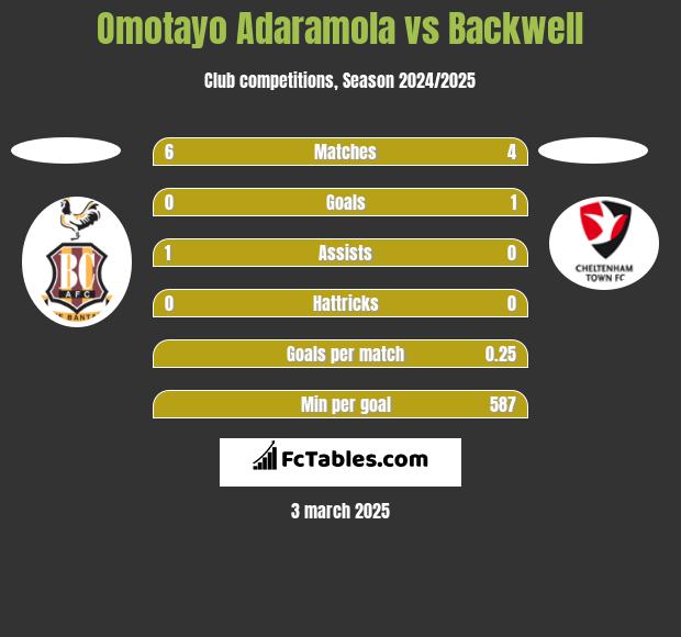 Omotayo Adaramola vs Backwell h2h player stats