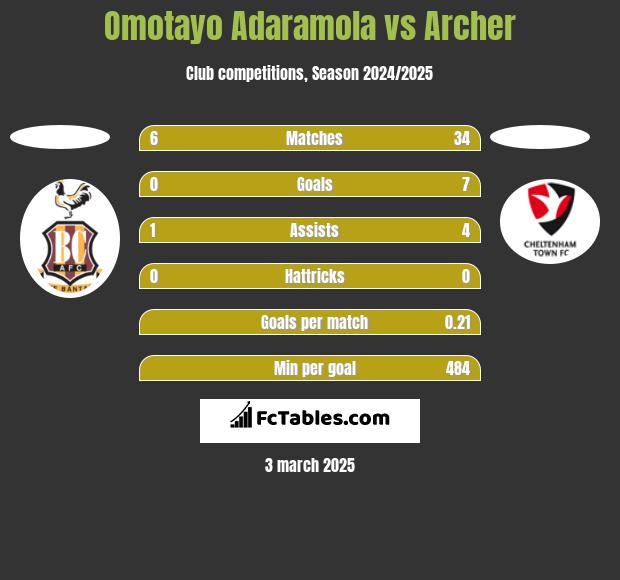 Omotayo Adaramola vs Archer h2h player stats