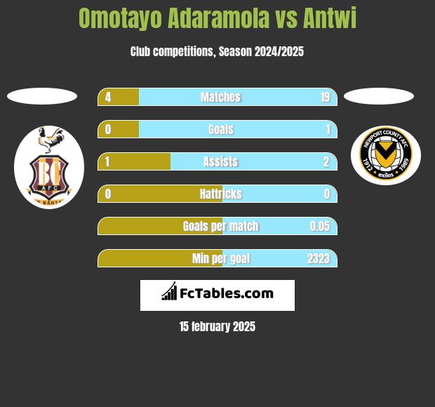 Omotayo Adaramola vs Antwi h2h player stats