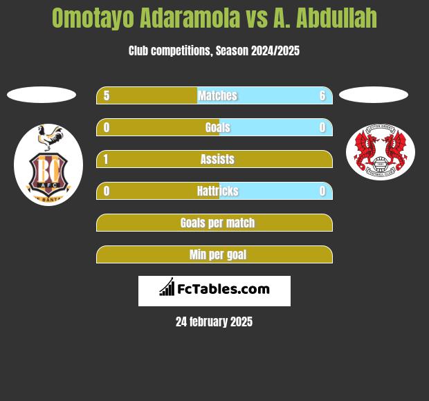 Omotayo Adaramola vs A. Abdullah h2h player stats