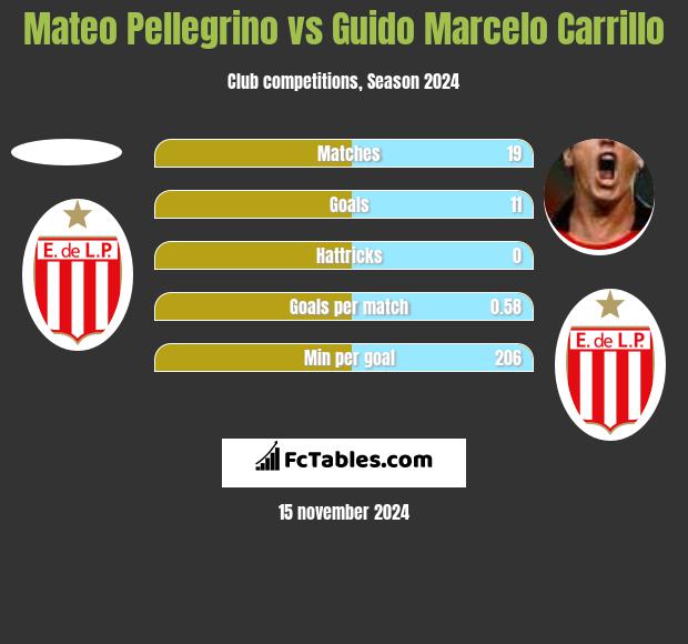 Mateo Pellegrino vs Guido Marcelo Carrillo h2h player stats