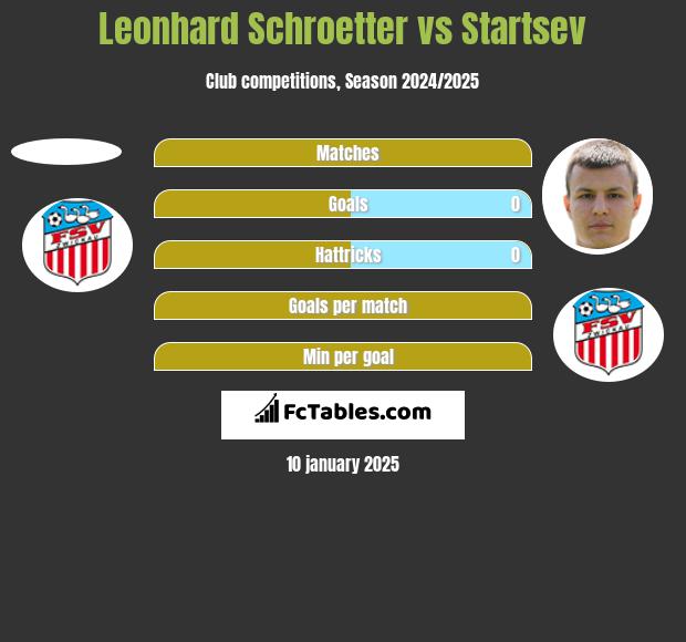 Leonhard Schroetter vs Startsev h2h player stats