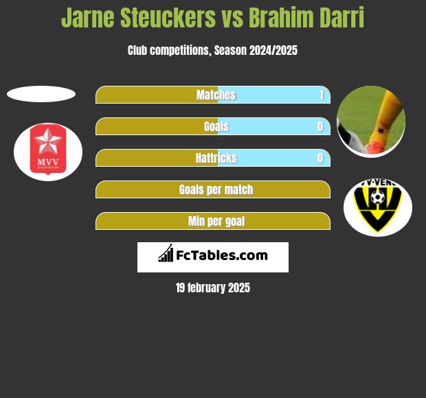 Jarne Steuckers vs Brahim Darri h2h player stats