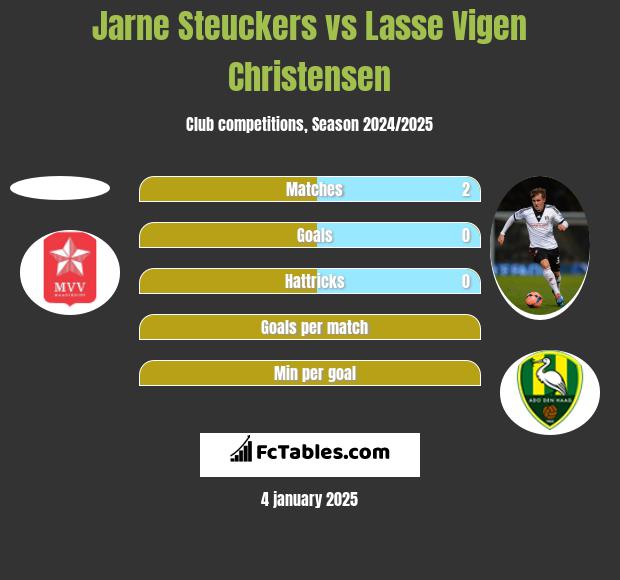 Jarne Steuckers vs Lasse Vigen Christensen h2h player stats