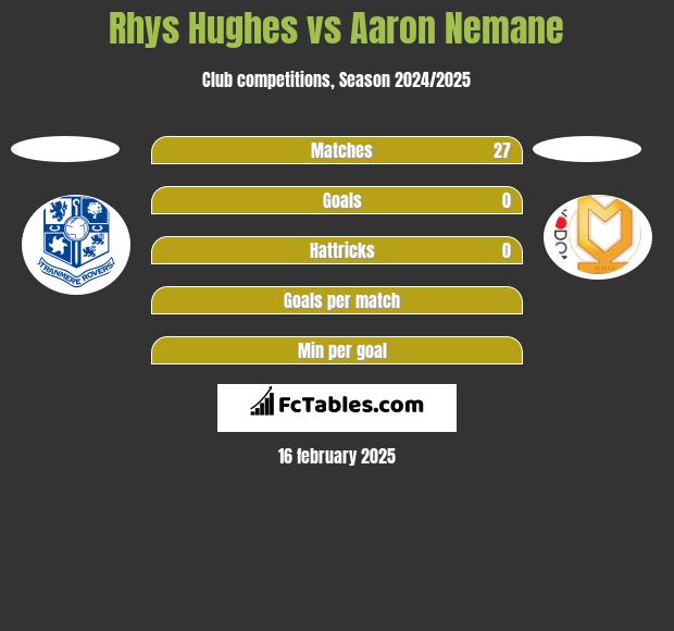 Rhys Hughes vs Aaron Nemane h2h player stats