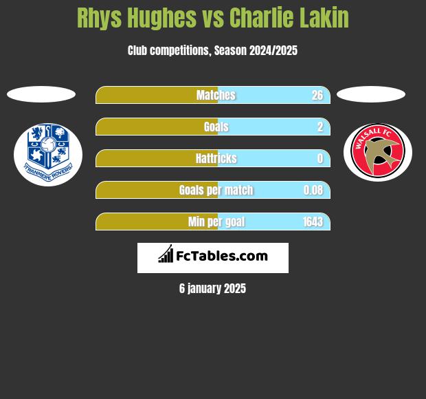 Rhys Hughes vs Charlie Lakin h2h player stats