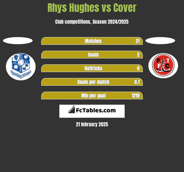 Rhys Hughes vs Cover h2h player stats