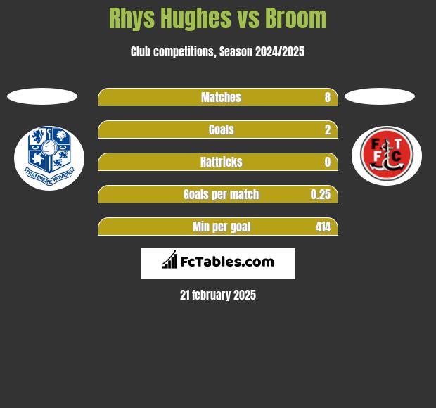 Rhys Hughes vs Broom h2h player stats