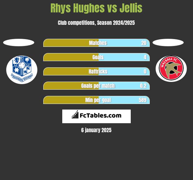 Rhys Hughes vs Jellis h2h player stats