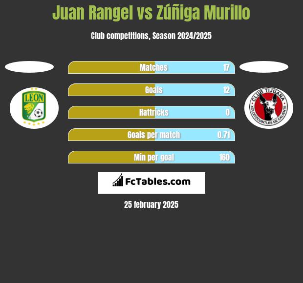 Juan Rangel vs Zúñiga Murillo h2h player stats